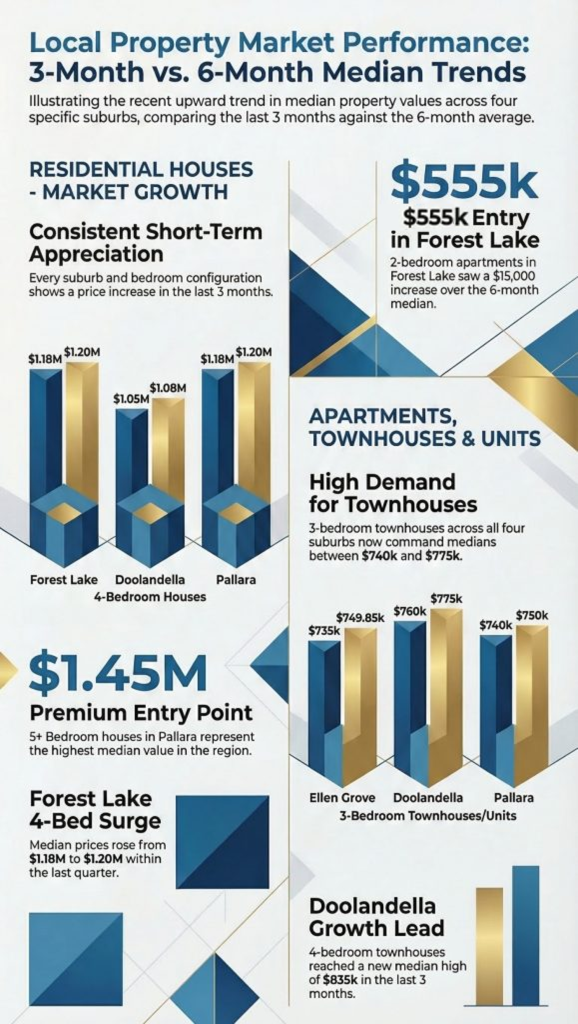 Local property market performance